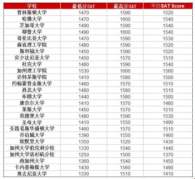 sat1430高嗎？