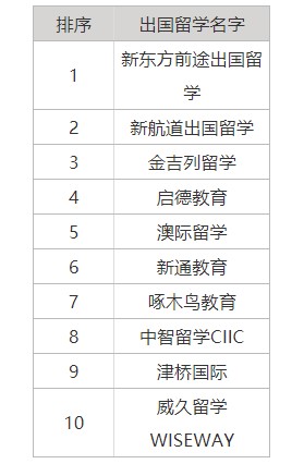 美國留學英語培訓機構排名前十
