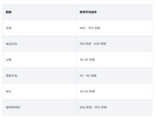 留學(xué)英國費(fèi)用2022年