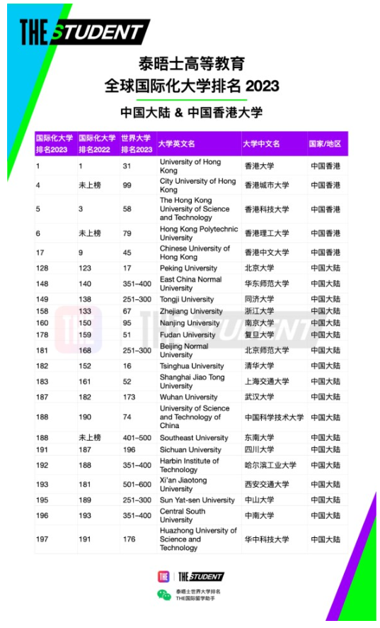 泰晤士高等教育(THE)官宣2023年度全球國際化大學排名：中國香港大學世界第一！
