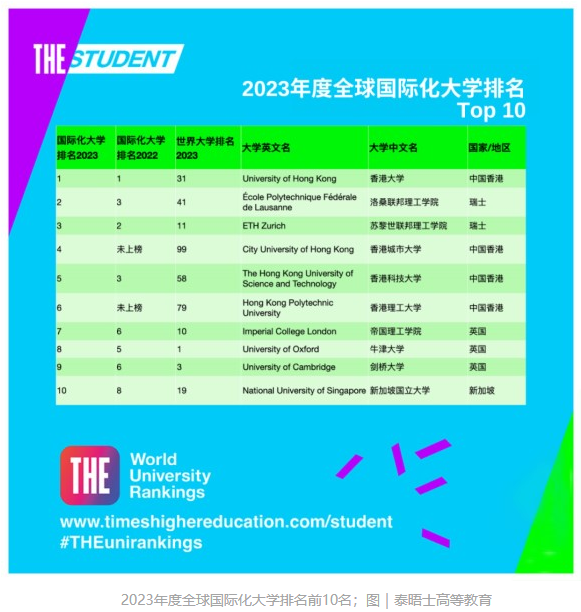 泰晤士高等教育(THE)官宣2023年度全球國際化大學排名：中國香港大學世界第一！