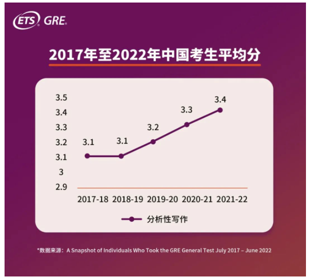 GRE中國考生平均分多少？2022年GRE中國考生大數(shù)據(jù)發(fā)布