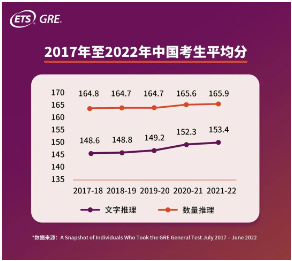 GRE中國考生平均分多少？2022年GRE中國考生大數(shù)據(jù)發(fā)布