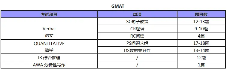 gmat復(fù)習(xí)時(shí)間表，你了解嗎？