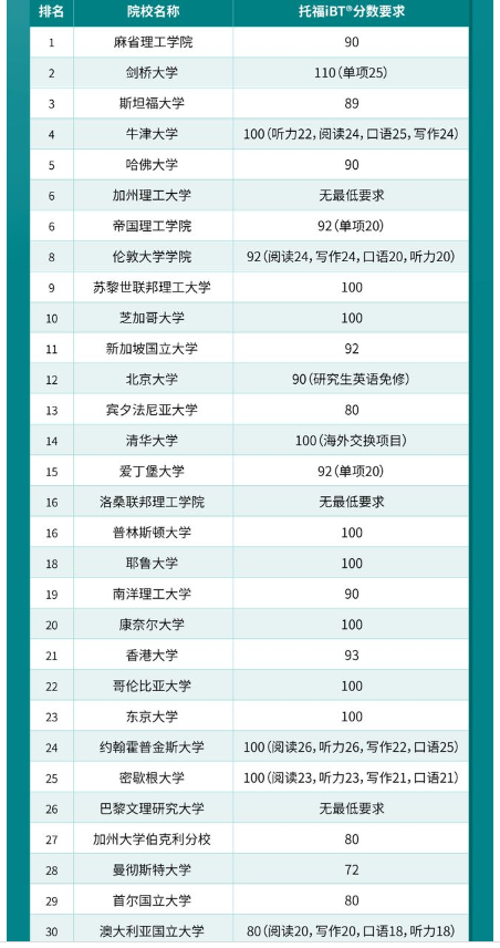2024最新QS大學(xué)排名發(fā)布！?2024QS世界Top30院校及托福要求情況