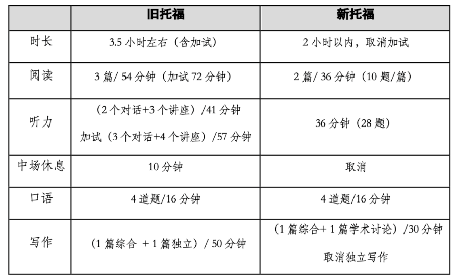 【重磅】新托福相比舊托福有哪些變化？對中國學生留學影響大嗎？