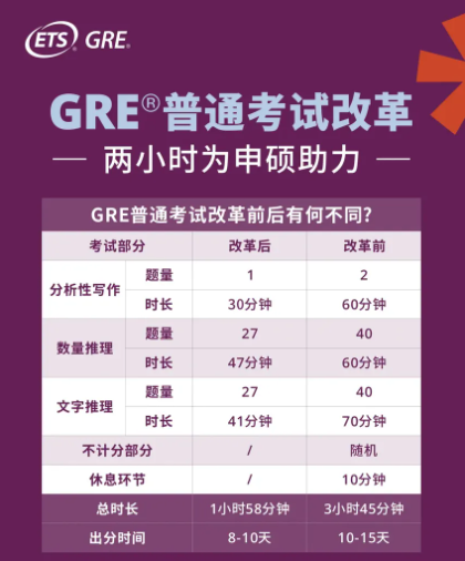 官宣！2025年GRE全年考試日現(xiàn)已公布